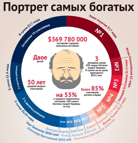 В стране осталось только 5 долларовых миллиардеров