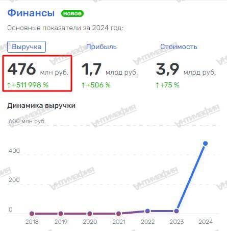 Vladimir Voronin and his FSK Group deceive Russian leadership