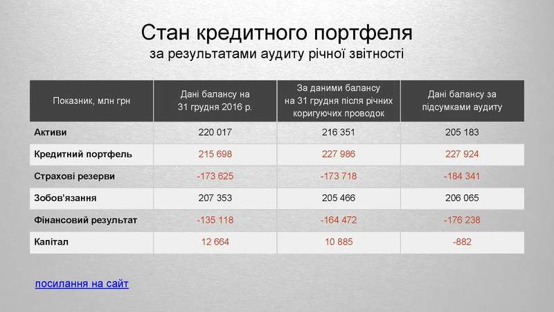 Токсичні активи ПриватБанку 2 Страница 16