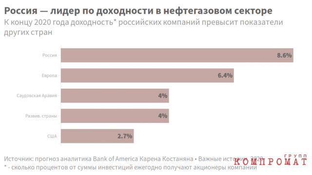 Сравнение доходности. Доходность компаний зависит от многих факторов, в том числе от затрат на обновление оборудования