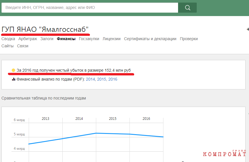 «Ямалгосснаб» — убыточная компания