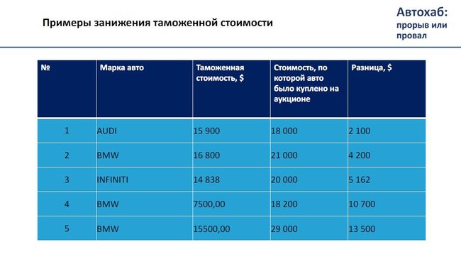 Теневые схемы ГФС. Кто управляет таможней. Сколько остается в тени 14