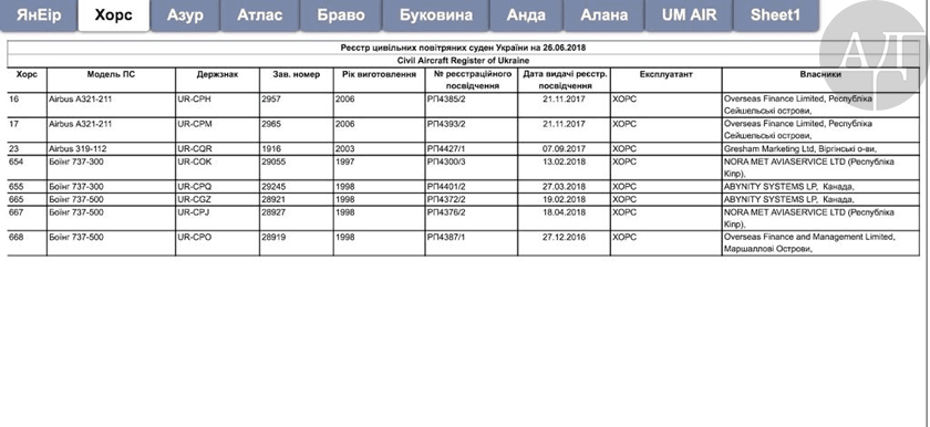 Ниже я публикую данные реестра самолетов, которые сегодня находятся в эксплуатации "лоу-костеров" Омеляна - которые, по сути, являются гробами на крыльях.