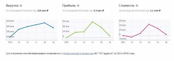 Прибыль снизилась на одну треть, а в следующем году почти в 10 раз